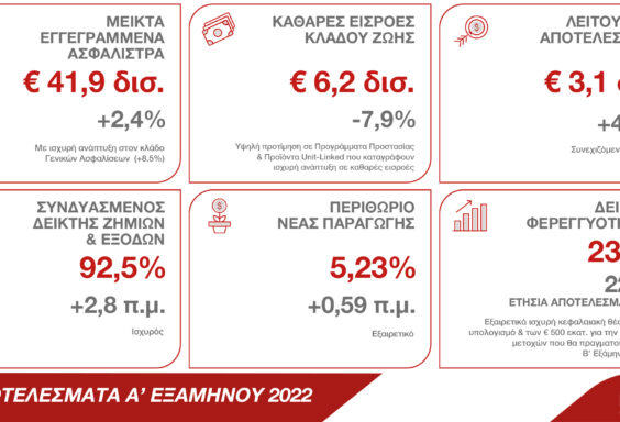 Όμιλος Generali: Οικονομικά Αποτελέσματα Α’ Εξαμήνου 2022