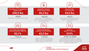 2025 Οικονομικά αποτελέσματα