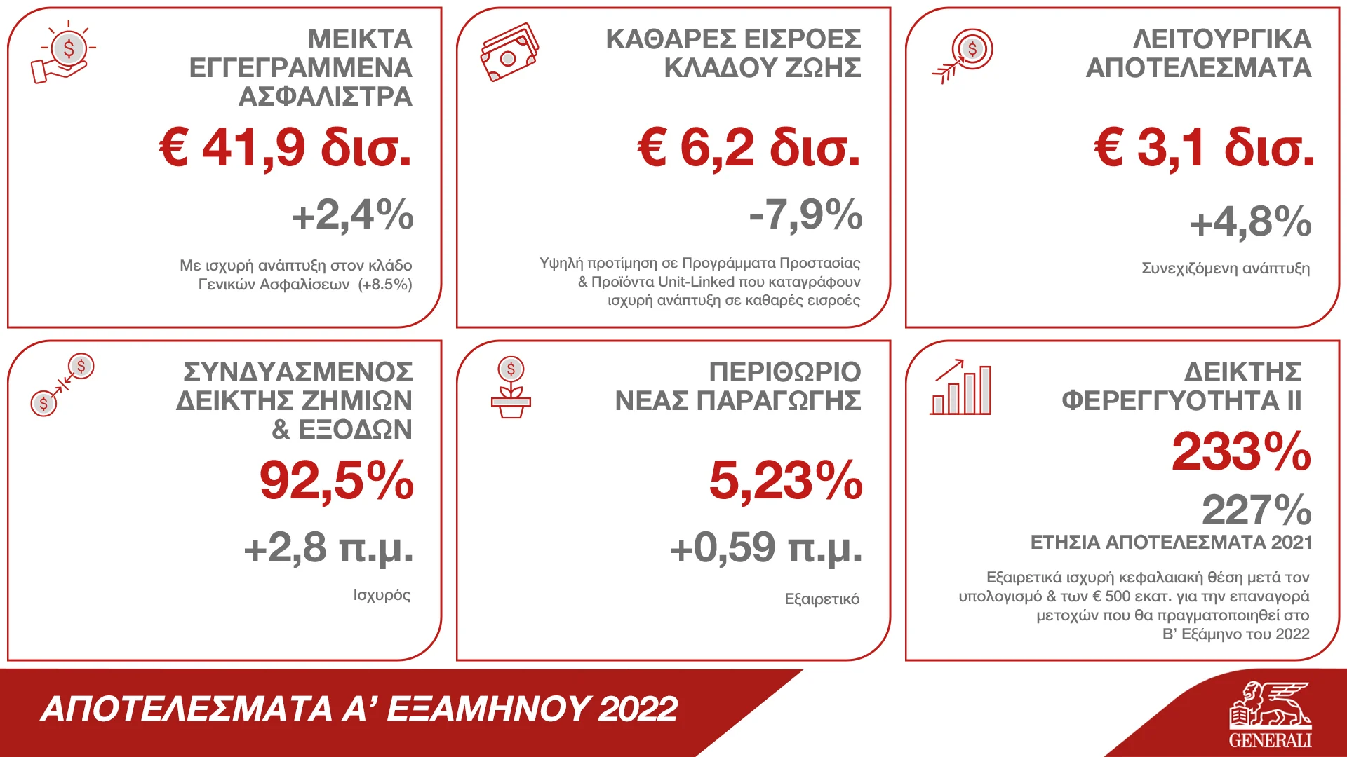 Όμιλος Generali: Οικονομικά Αποτελέσματα Α’ Εξαμήνου 2022